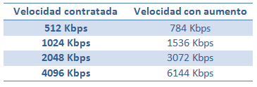 velocidades