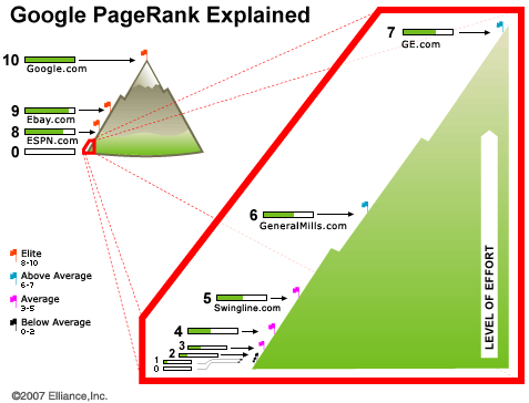 Nivel de esfuerzo para PageRank Nivel de esfuerzo para PageRank