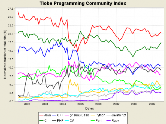 Top 20 lenguajes de programación