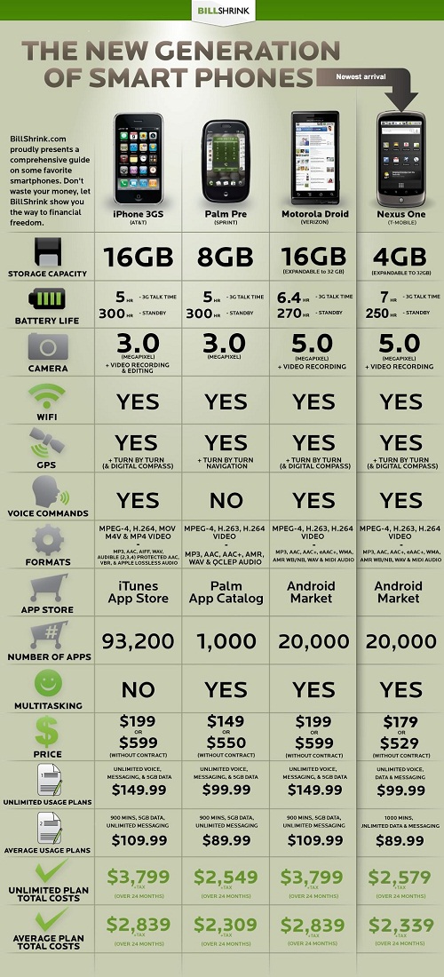 Comparativa entre Apple iPhone, Palm Pre, Motorola Droid y Google Nexus One