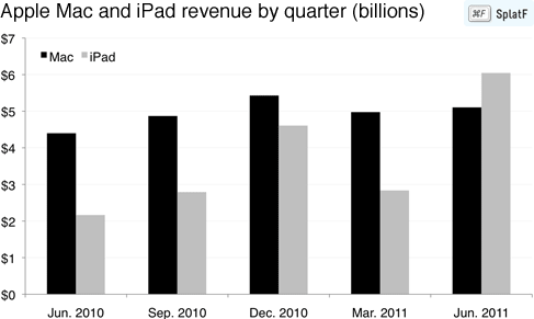mac-ipad-revenue-june-2011
