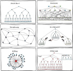 Organigramas de empresas de tecnología Organigramas de empresas de tecnología