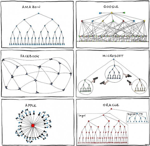 Organigramas de empresas de tecnología