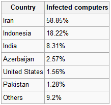 Infección de Stuxnet por país
