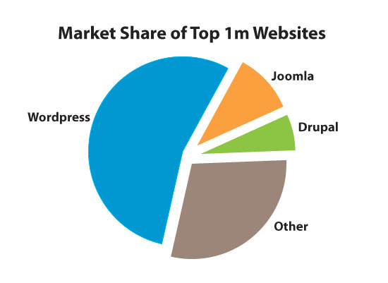Cuota de mercado CMS