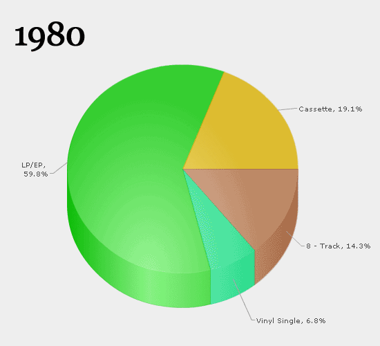 Popularidad de medios de almacenamiento